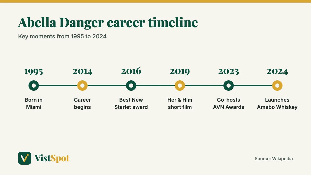 Abella Danger career timeline from her 1995 birth in Miami to her 2024 whiskey brand