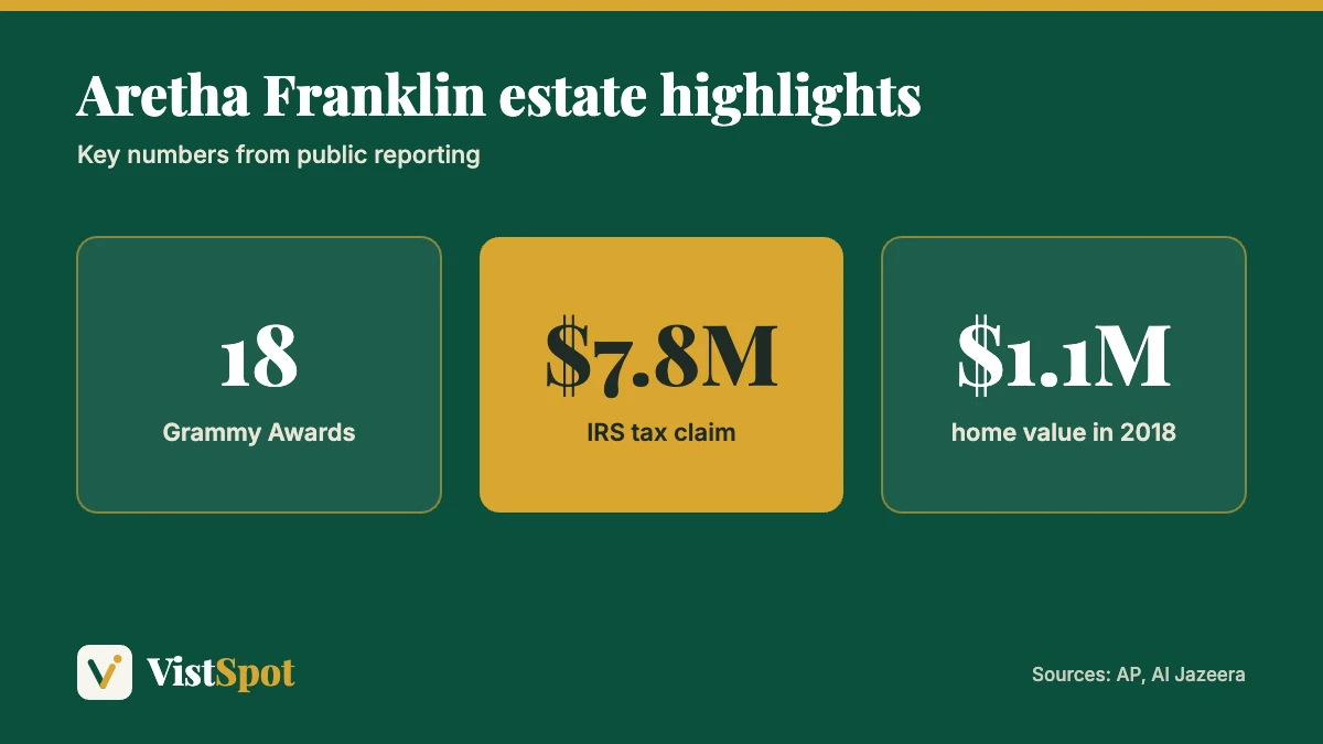 Aretha Franklin net worth context: 18 Grammys, a $7.8 million IRS claim and a home valued at $1.1 million in 2018