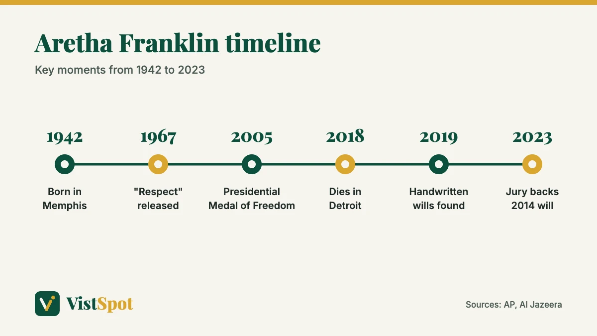 Aretha Franklin timeline from her 1942 birth to the 2023 will ruling