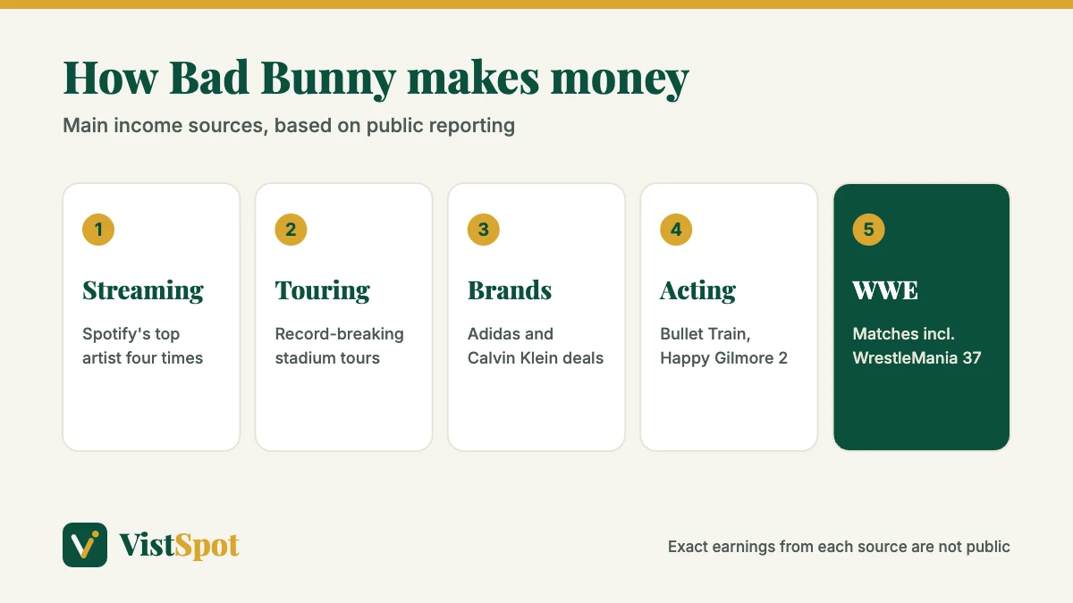 Bad Bunny net worth: main income sources from streaming, touring, brand deals, acting and WWE