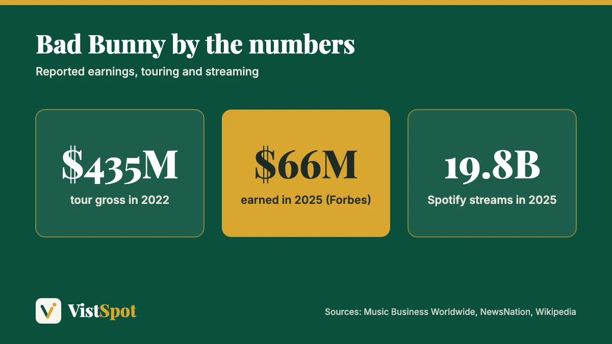 Bad Bunny net worth context: $435 million tour gross in 2022, about $66 million earned in 2025 and 19.8 billion Spotify streams