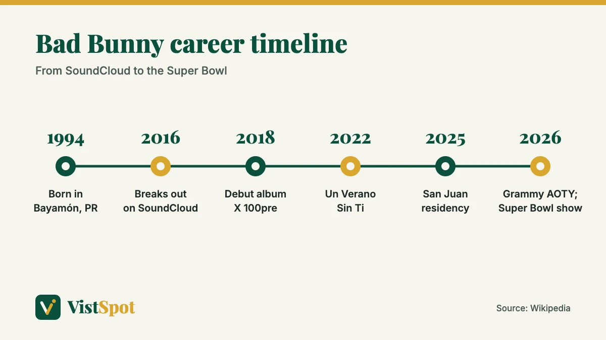 Bad Bunny career timeline from his 1994 birth to his 2026 Grammy and Super Bowl halftime show