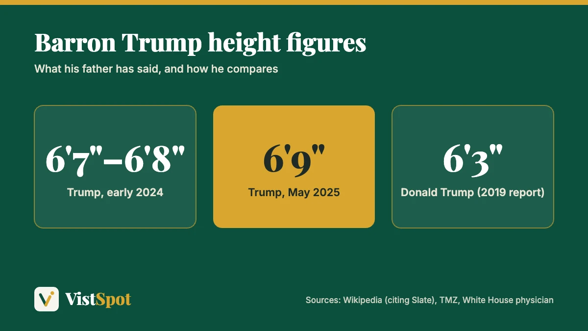 Barron Trump height figures: 6 ft 7 to 6 ft 8 in early 2024 and 6 ft 9 in May 2025, compared with his father at 6 ft 3
