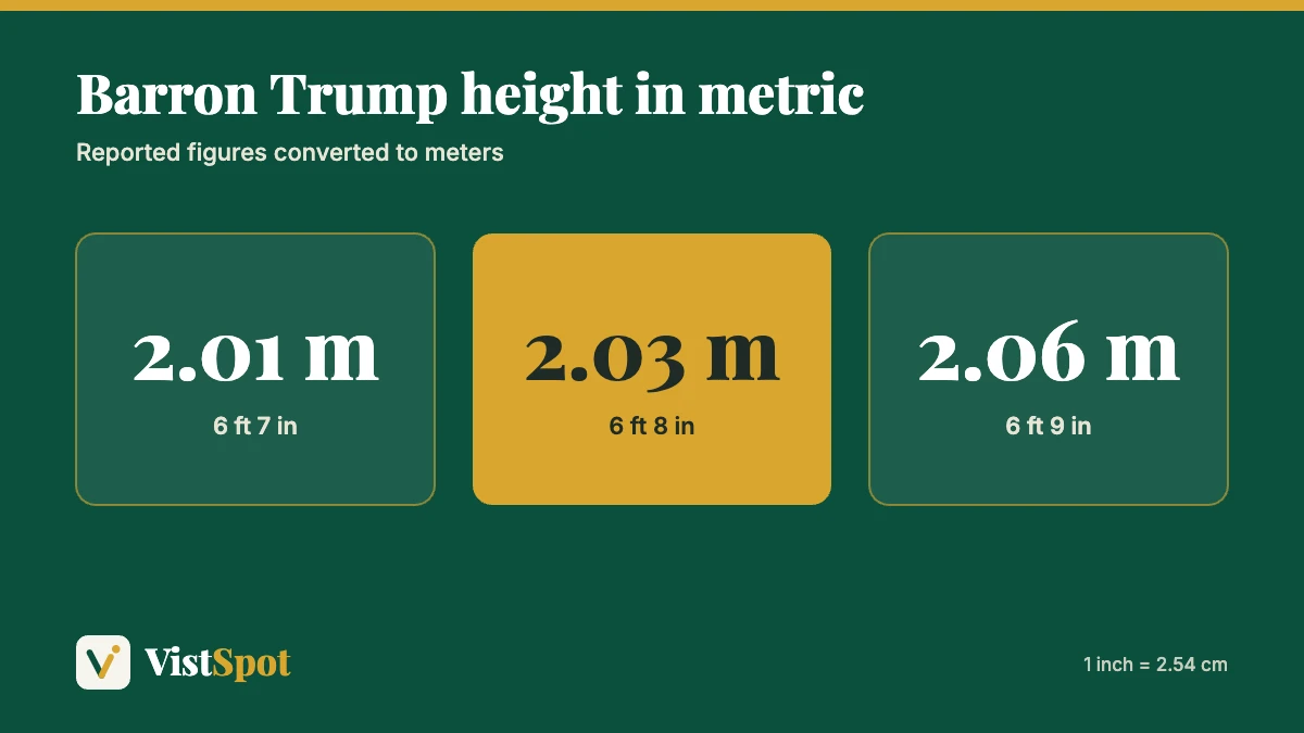 Barron Trump height in metric: 6 ft 7 in is 2.01 m, 6 ft 8 in is 2.03 m and 6 ft 9 in is 2.06 m