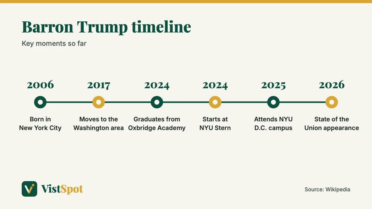 Barron Trump timeline from his 2006 birth in New York City to his first public appearance of 2026
