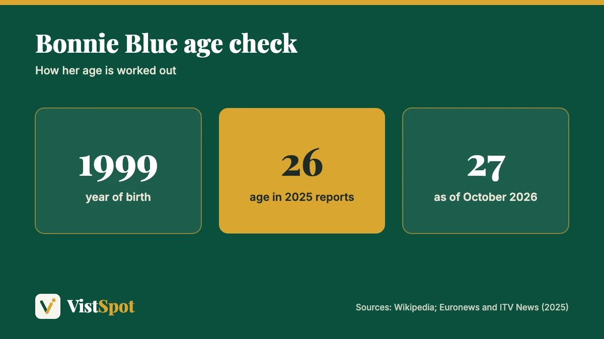 Bonnie Blue age explained: born in 1999, reported as 26 in August 2025, 27 as of October 2026