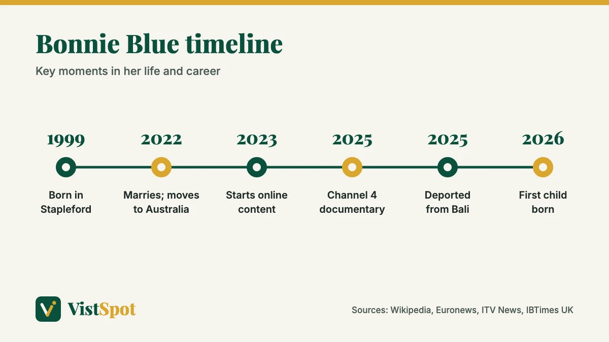 Bonnie Blue age timeline from her 1999 birth to the birth of her child in 2026