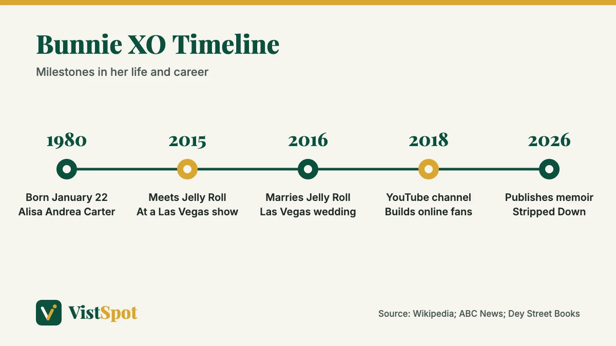 Bunnie XO age and career timeline from 1980 to 2026