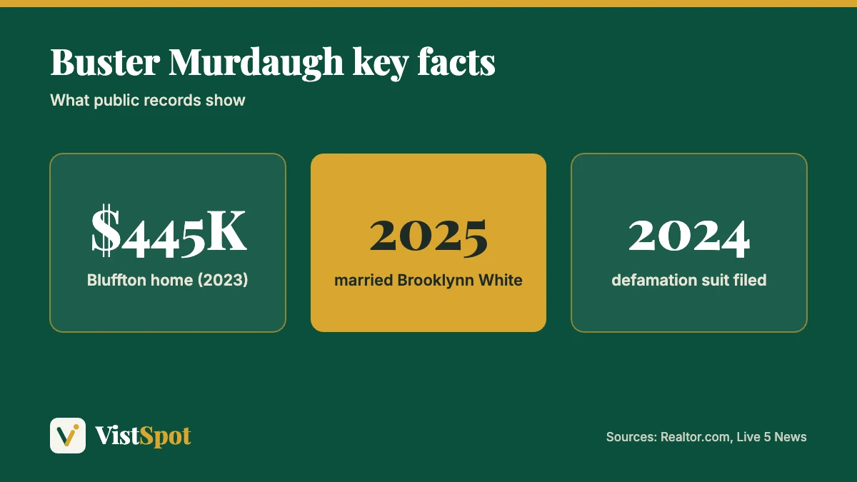 Buster Murdaugh net worth context: a $445,000 home bought in 2023, a 2025 marriage and a 2024 defamation lawsuit