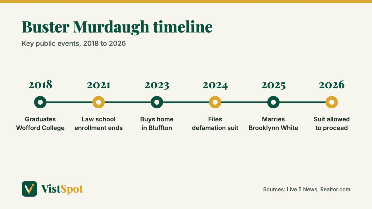 Buster Murdaugh timeline from Wofford College in 2018 to his defamation case moving forward in 2026