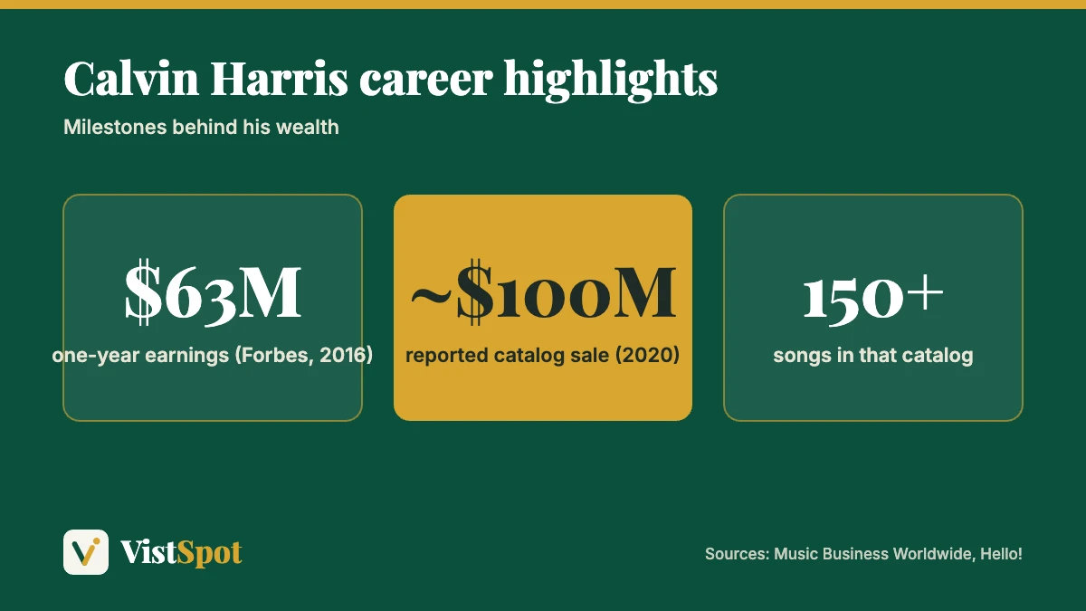 Calvin Harris net worth context: $63 million in a year per Forbes, a reported $100 million catalog sale and 150+ songs