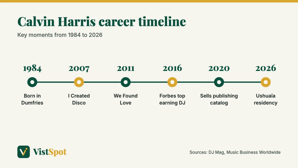 Calvin Harris career timeline from his 1984 birth to his 2026 Ibiza residency