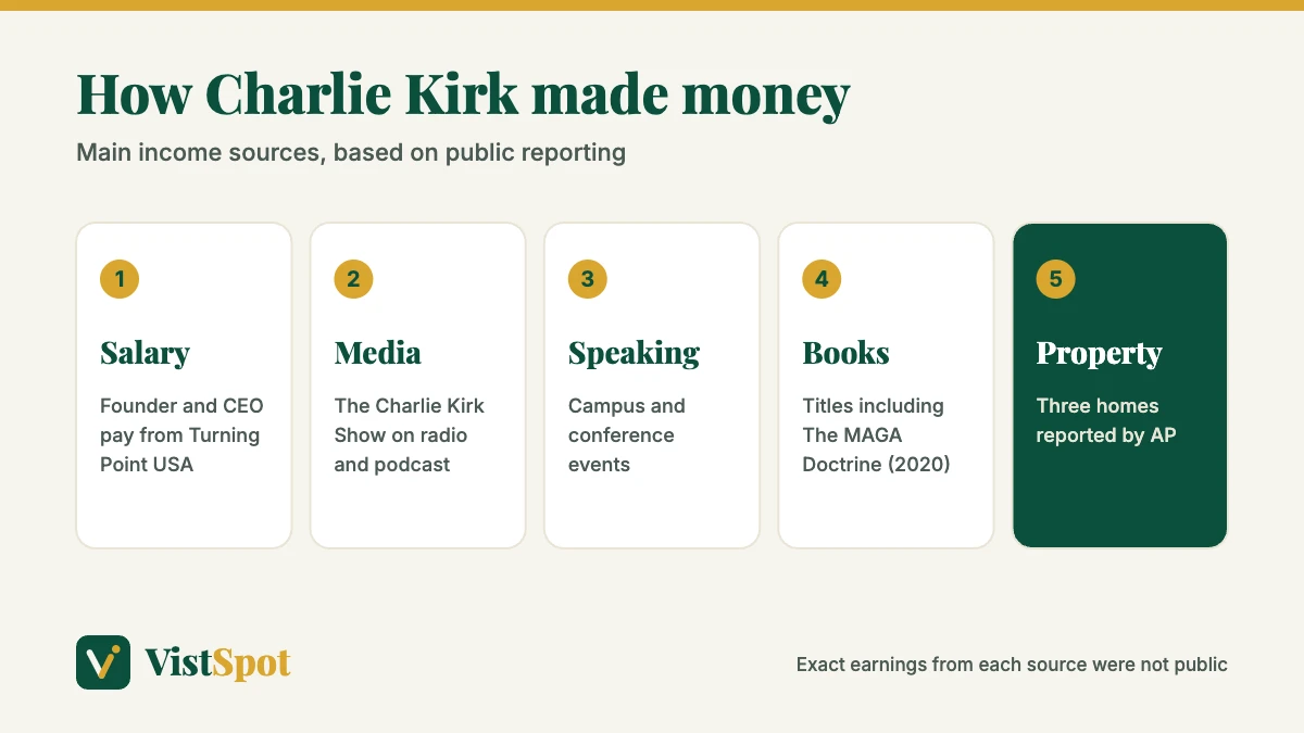 Charlie Kirk net worth: main income sources including salary, media, speaking, books and real estate