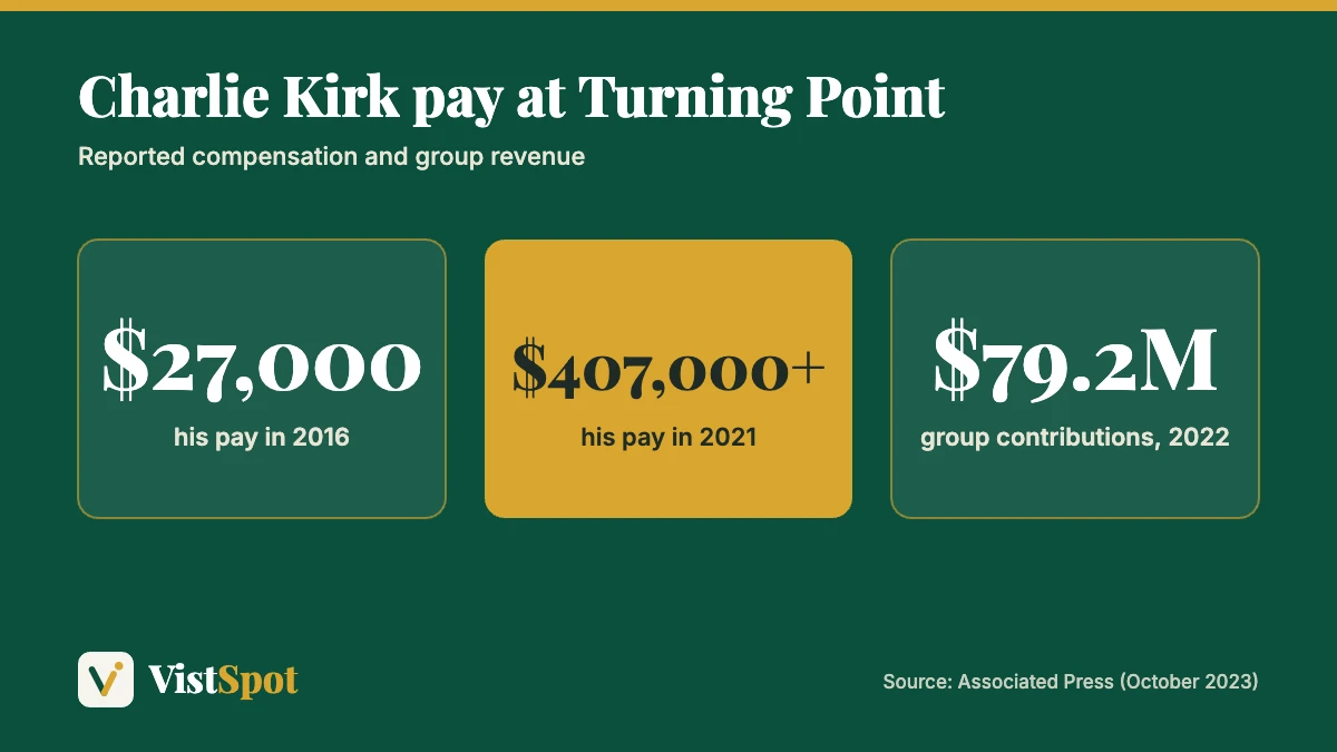Charlie Kirk net worth context: Turning Point USA pay of $27,000 in 2016 and more than $407,000 in 2021