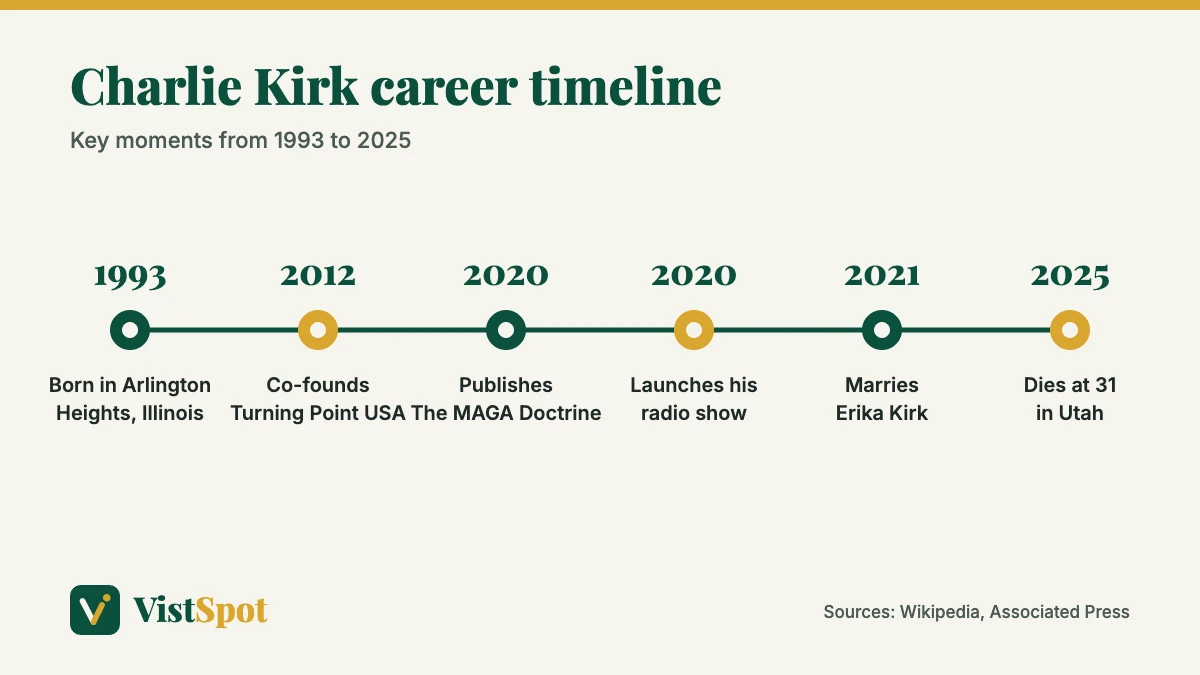 Charlie Kirk career timeline from his 1993 birth and the 2012 founding of Turning Point USA to 2025