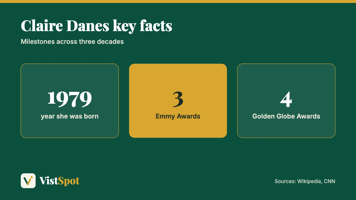 Claire Danes age context: born in 1979, famous since age 15 and three Emmy wins