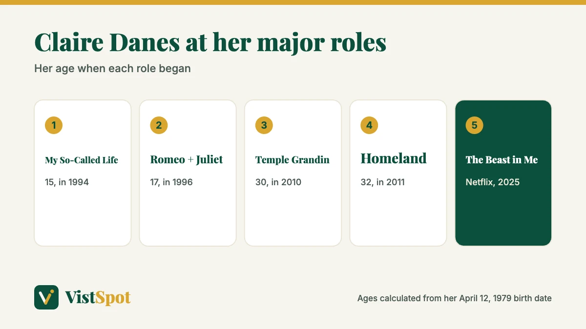 Claire Danes age at her major roles, from My So-Called Life to Homeland and The Beast in Me
