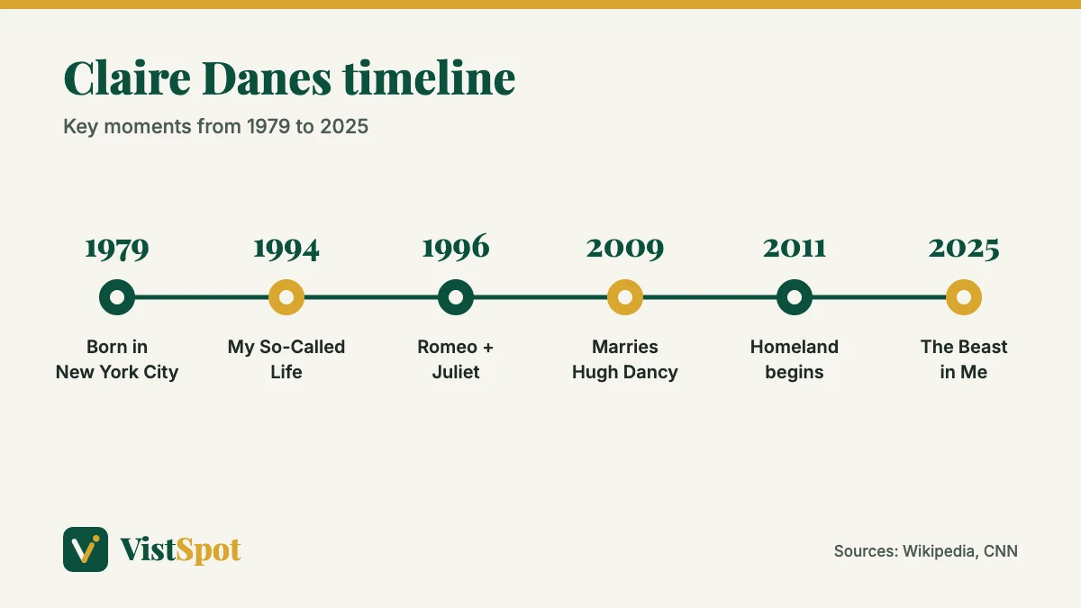 Claire Danes timeline from her 1979 birth to The Beast in Me