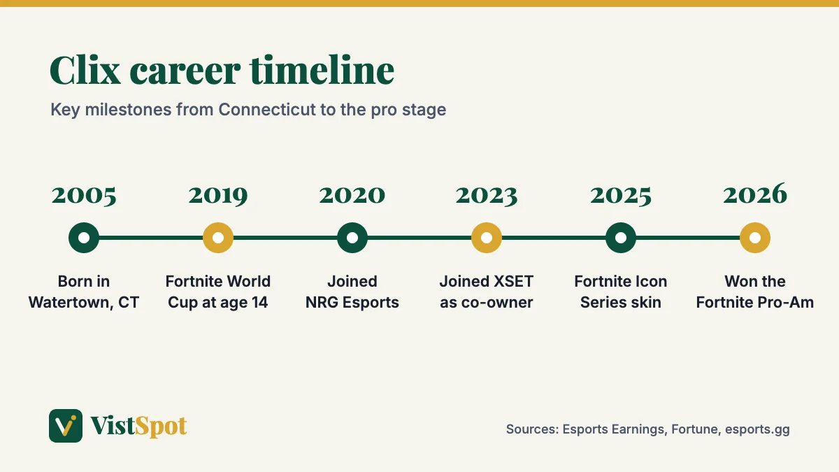 Clix career timeline from his 2005 birth in Connecticut to the 2026 Fortnite Pro-Am win