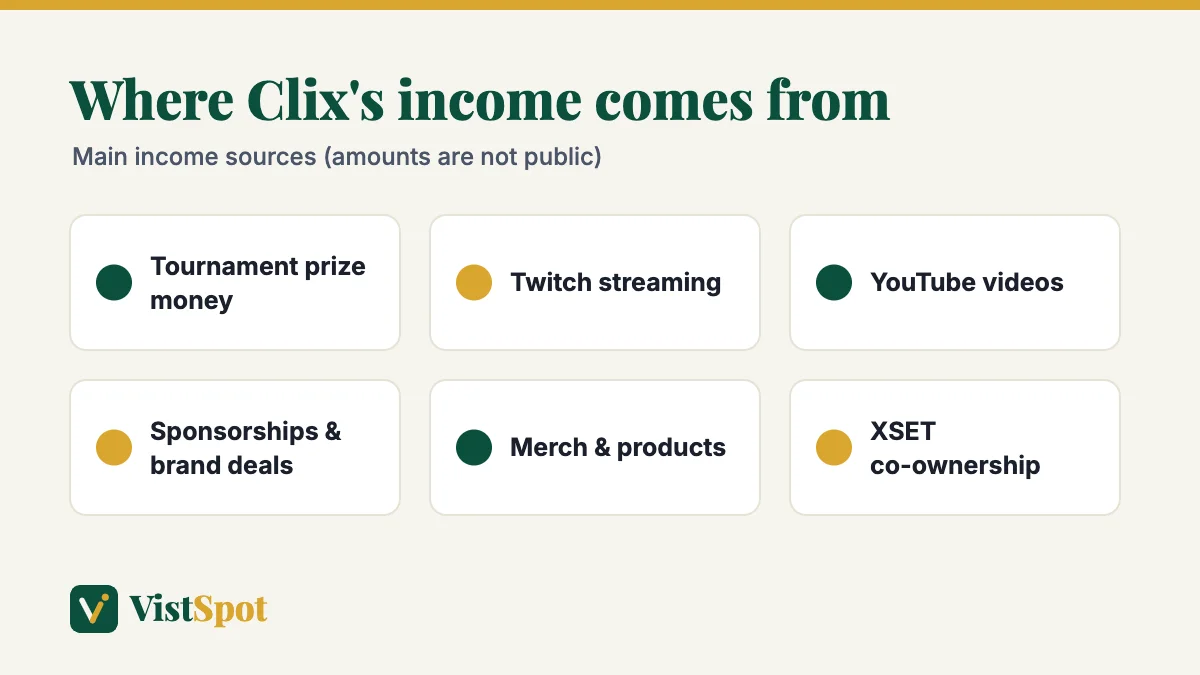 Clix income sources: prize money, Twitch, YouTube, sponsorships, merch and XSET co-ownership