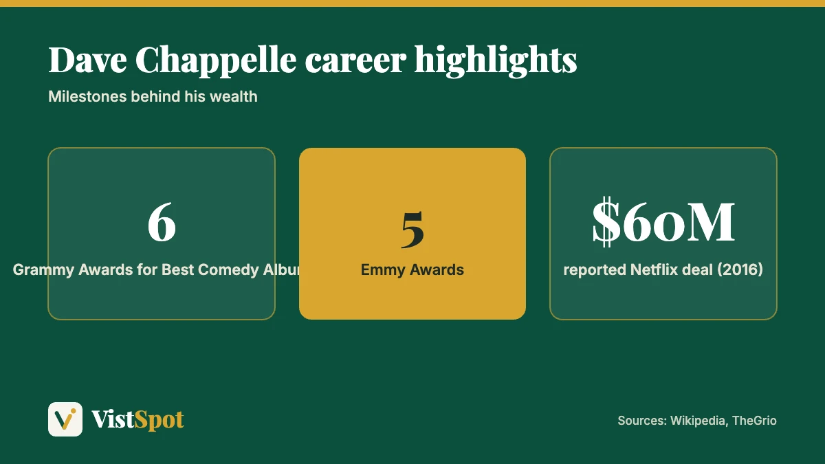 Dave Chappelle net worth context: six Grammys, five Emmys and a reported $60 million Netflix deal in 2016