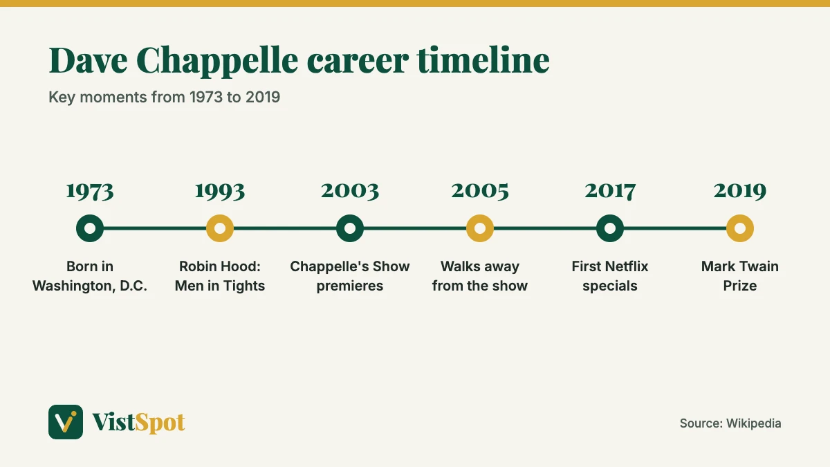 Dave Chappelle career timeline from his 1973 birth to the Mark Twain Prize in 2019