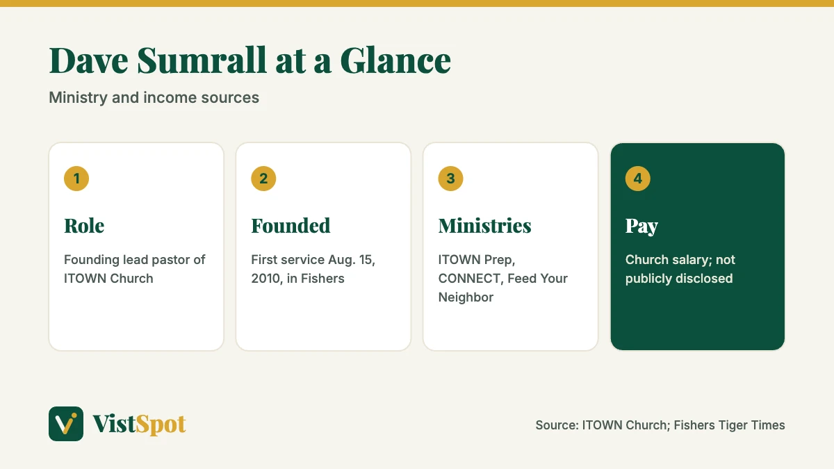 Dave Sumrall net worth facts card showing role, church founding, ministries and pay