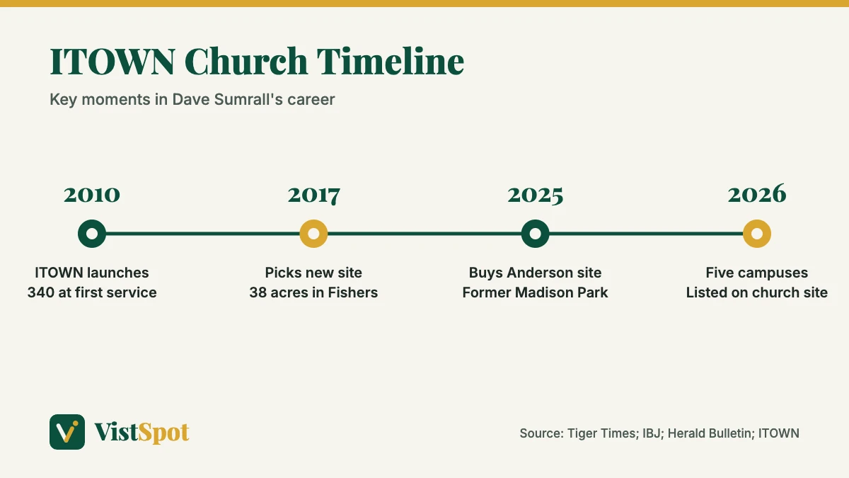 Dave Sumrall ITOWN Church career timeline from 2010 to 2026
