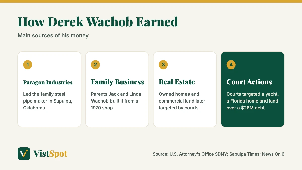 Graphic showing how Derek Wachob earned his money through Paragon Industries