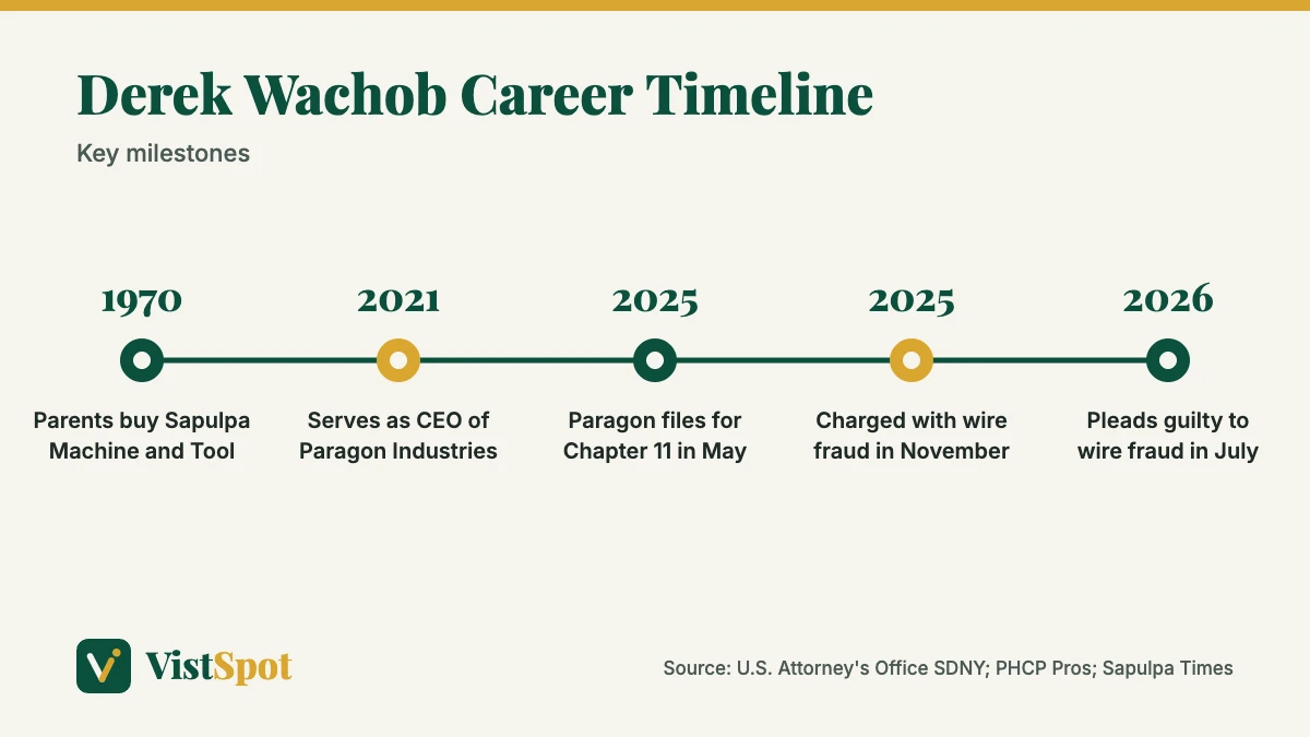 Timeline of Derek Wachob career milestones from 1970 to 2026