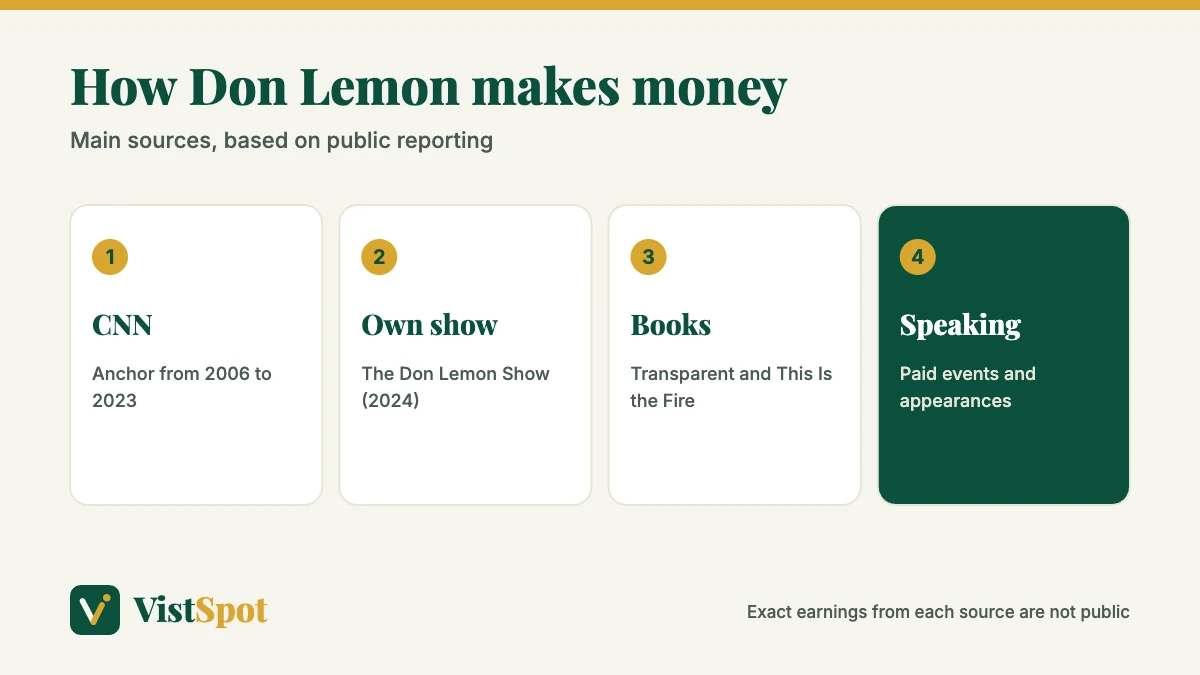 Don Lemon net worth: main income sources from CNN, his independent show, books and speaking