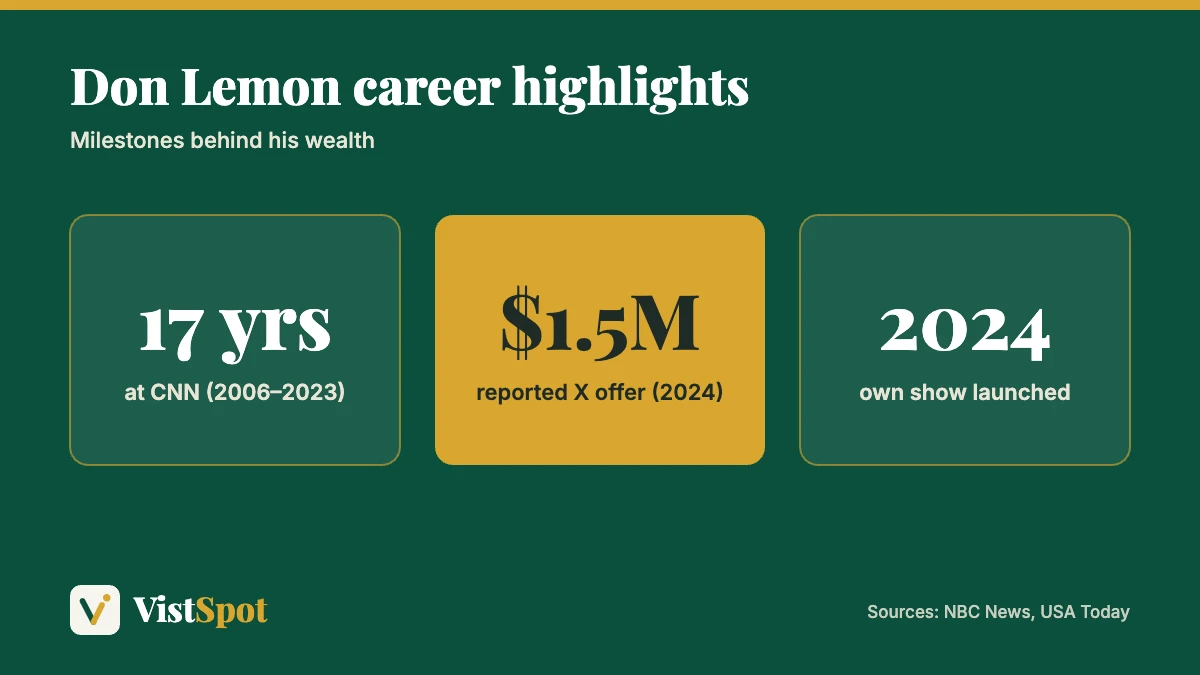 Don Lemon net worth context: 17 years at CNN, a $1.5 million X offer and his own show launched in 2024