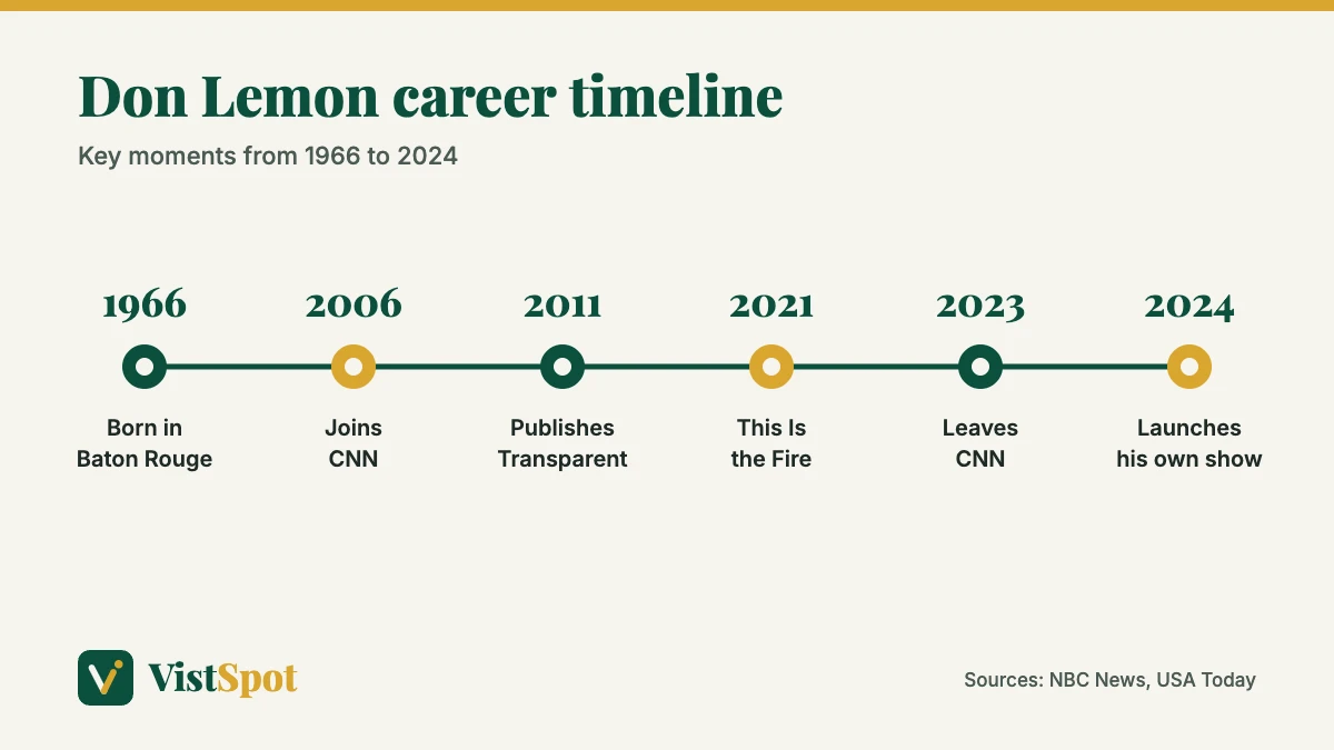 Don Lemon career timeline from his 1966 birth to his independent show in 2024