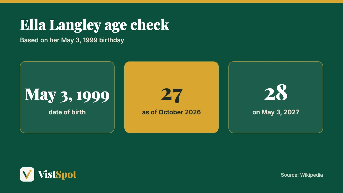 Ella Langley age: born May 3, 1999, 27 as of October 2026, turns 28 on May 3, 2027