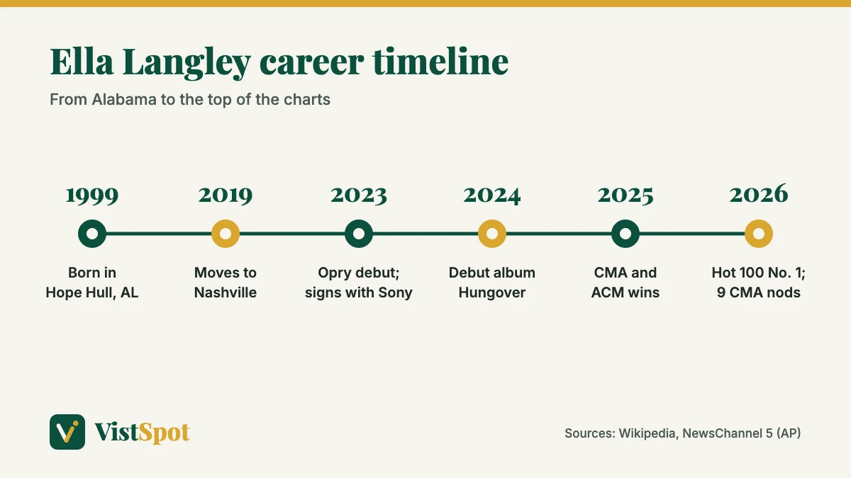 Ella Langley age and career timeline from her 1999 birth to her 2026 CMA nominations