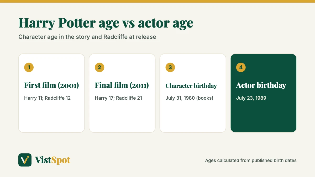 Harry Potter age compared with Daniel Radcliffe's age at the first and last films