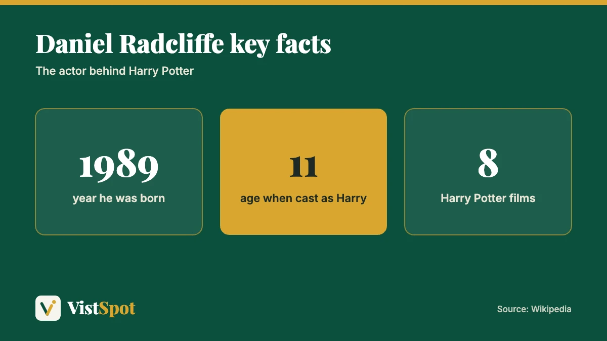 Harry Potter age context: Daniel Radcliffe was born in 1989, cast at 11 and starred in eight films