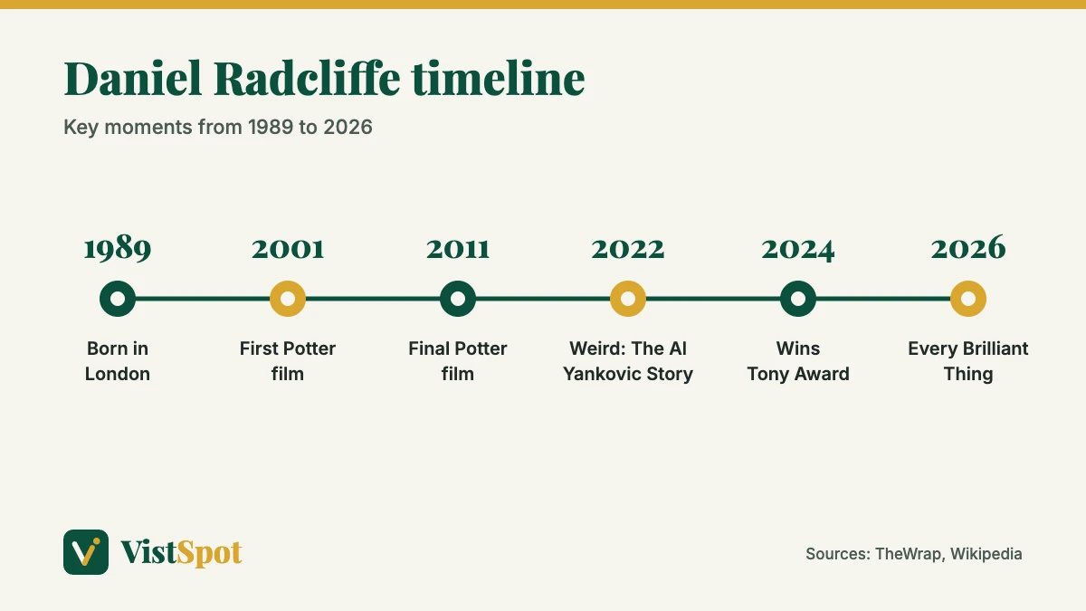 Daniel Radcliffe timeline from his 1989 birth to his 2024 Tony Award and Broadway work