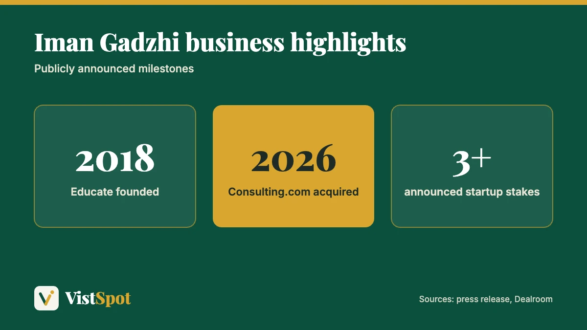 Iman Gadzhi net worth context: Educate founded in 2018, Consulting.com bought in 2026 and several disclosed investments