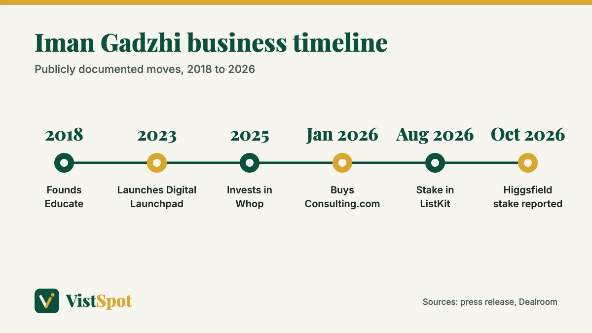 Iman Gadzhi business timeline from Educate in 2018 to his Higgsfield stake in 2026