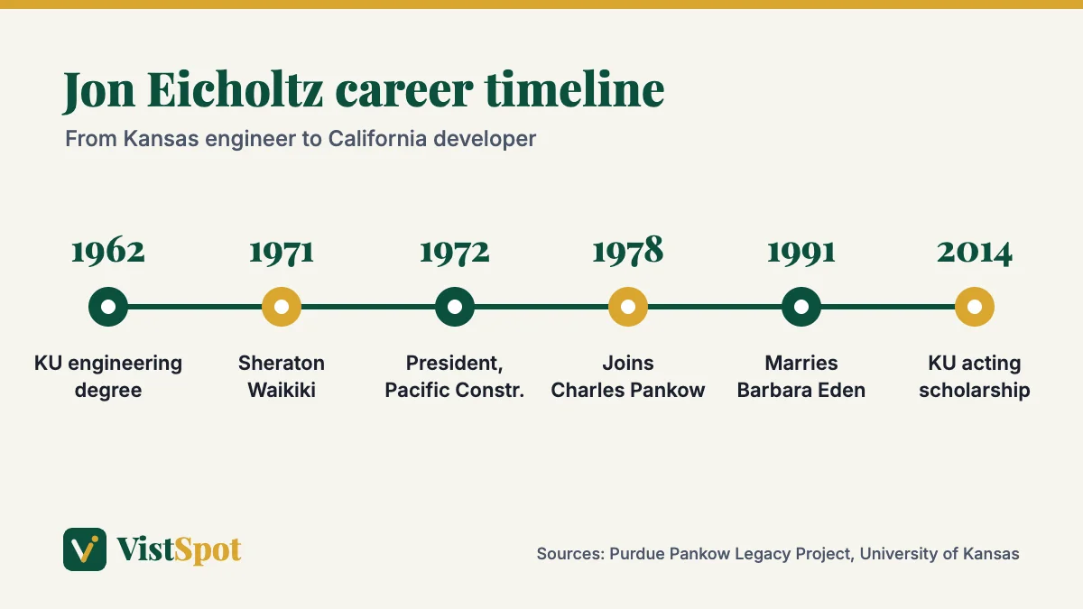 Jon Eicholtz career timeline from his 1962 University of Kansas degree to the 2014 scholarship