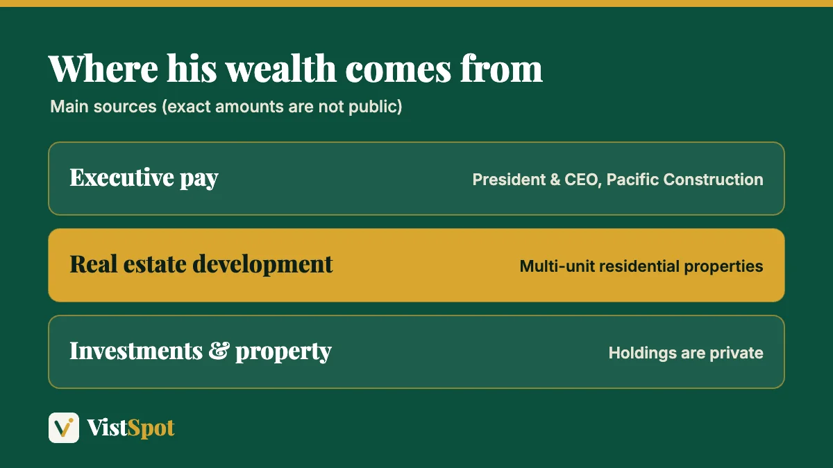 Jon Eicholtz income sources: executive pay, real estate development and investments