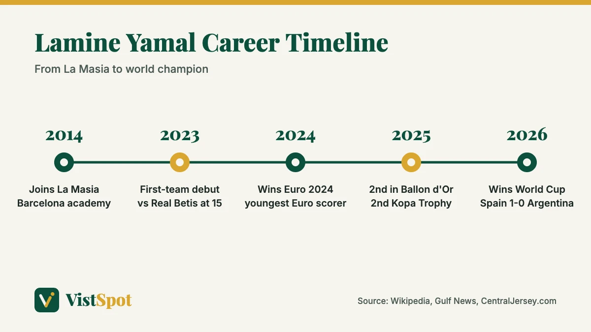 Lamine Yamal career timeline from 2014 to 2026