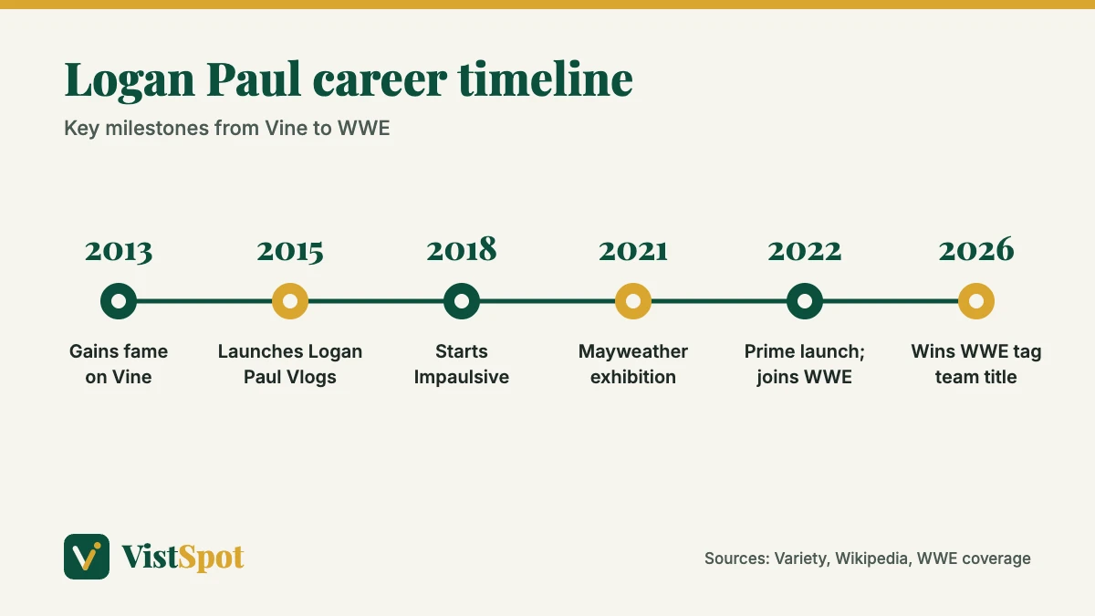 Logan Paul career timeline from Vine in 2013 to the WWE tag team title in 2026