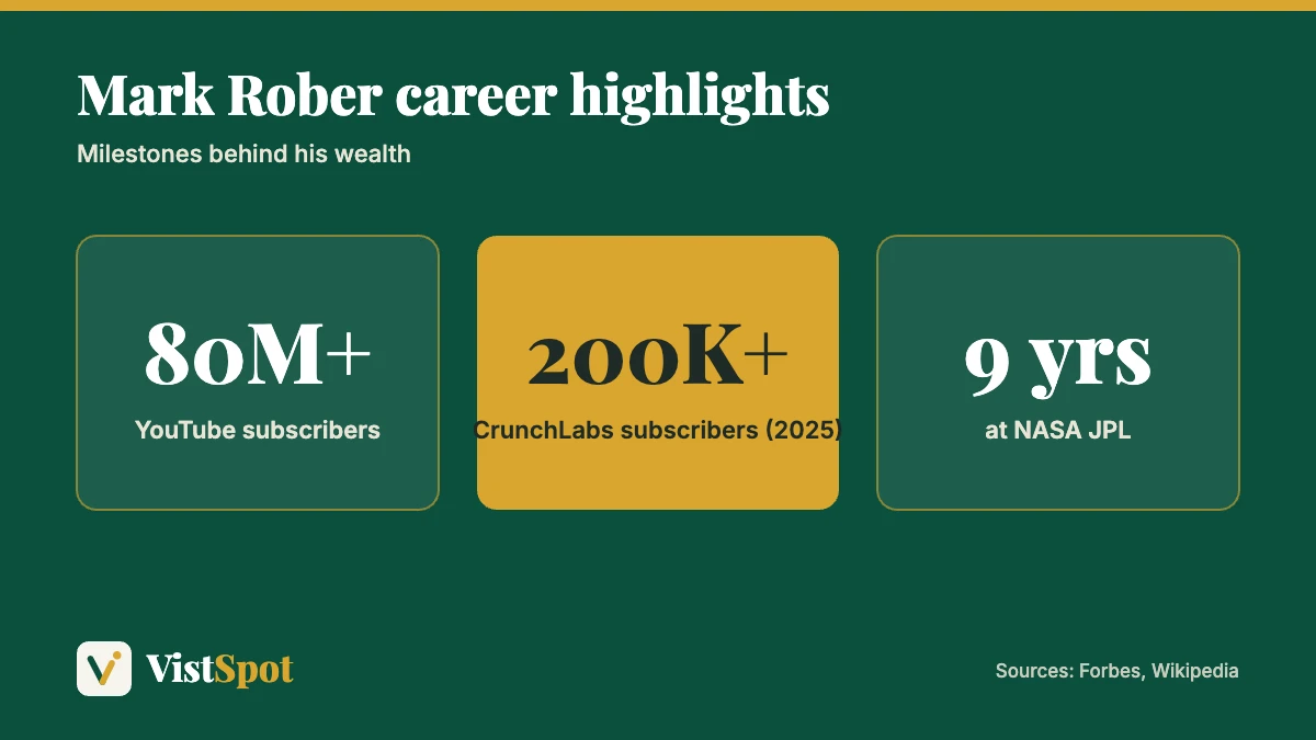 Mark Rober net worth context: 80 million+ YouTube subscribers, 200,000+ CrunchLabs subscribers and nine years at NASA