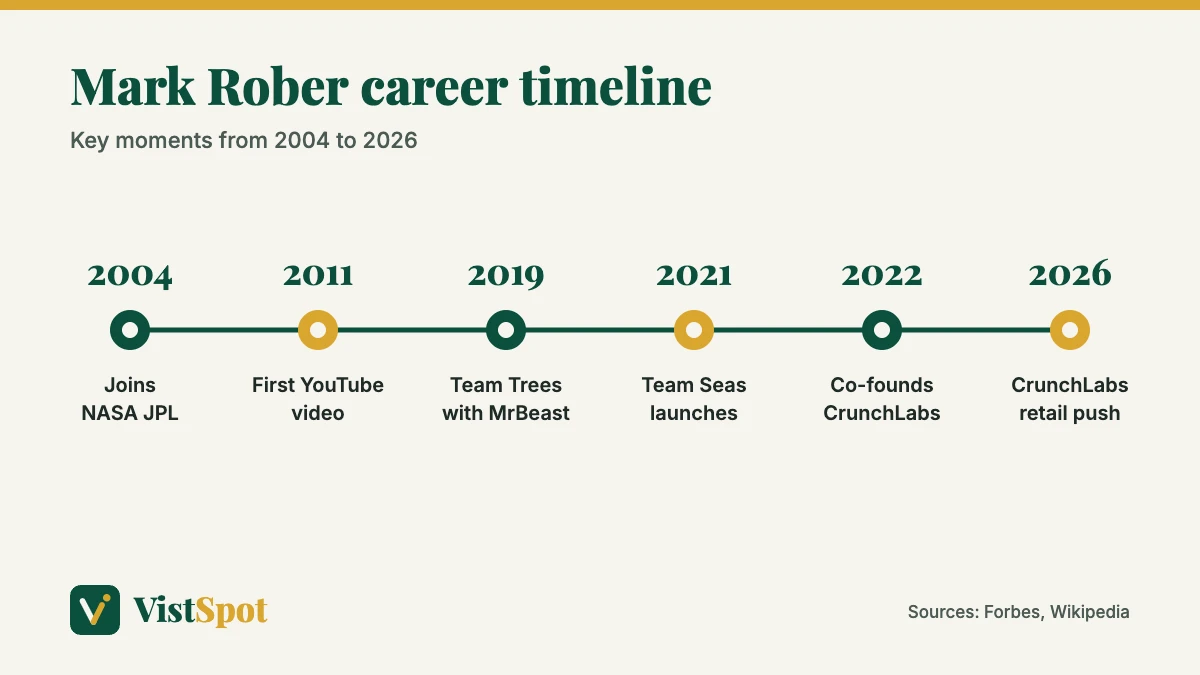 Mark Rober career timeline from joining NASA in 2004 to CrunchLabs retail plans in 2026