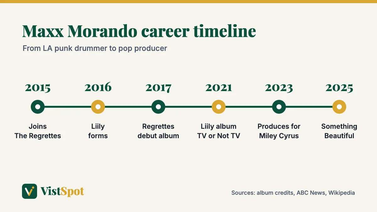 Maxx Morando career timeline from The Regrettes and Liily to his work with Miley Cyrus