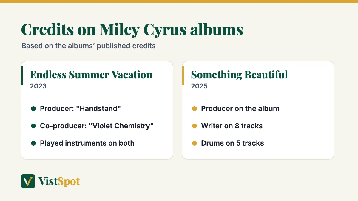 Maxx Morando credits on Miley Cyrus albums Endless Summer Vacation and Something Beautiful