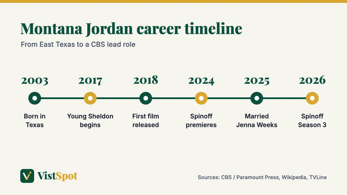 Montana Jordan career timeline from his 2003 birth in Texas to Georgie and Mandy's First Marriage