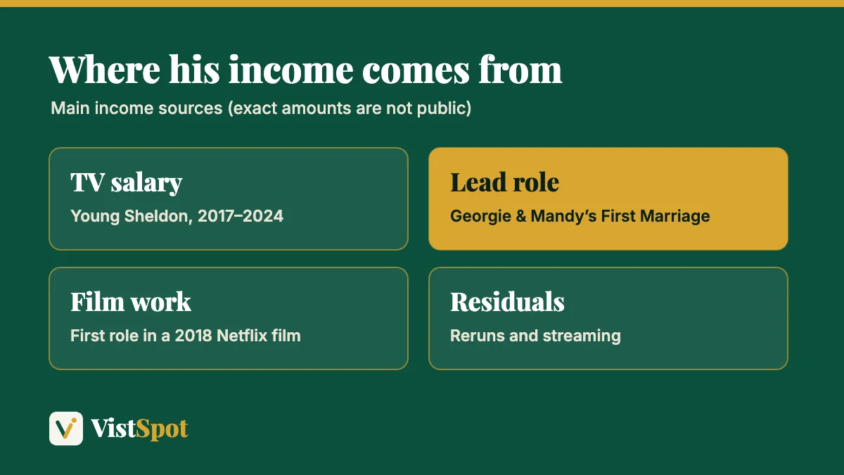 Montana Jordan income sources: TV salary, lead role in Georgie and Mandy's First Marriage, film work and residuals